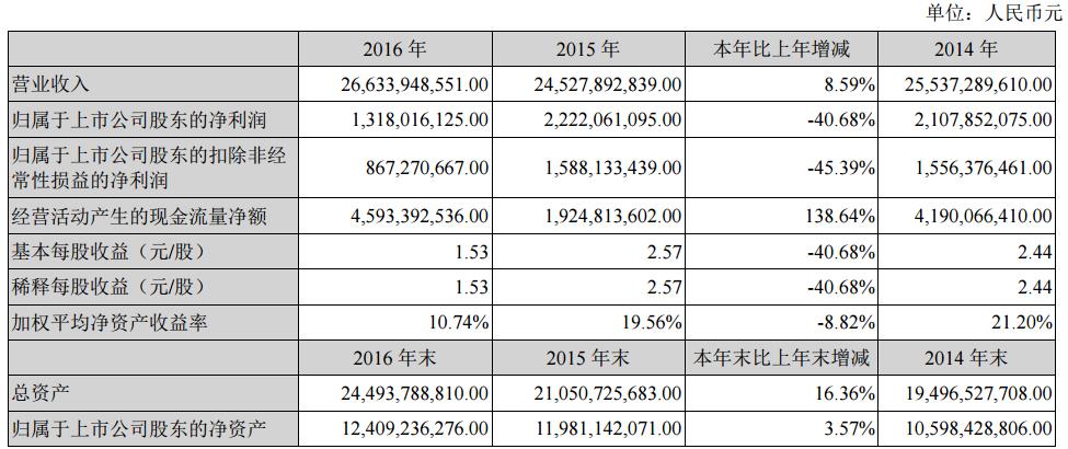 江鈴汽車近三年主要會(huì)計(jì)數(shù)據(jù)和財(cái)務(wù)指標(biāo)
