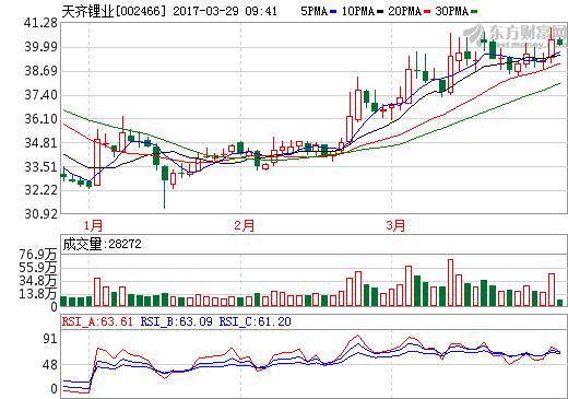 天齊鋰業2016年凈利增長超5倍 鋰資源供應增多將直面三大挑戰