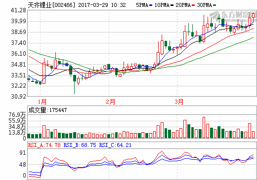 天齊鋰業：2016年營收39.05億元 鋰化工產品營收28.25億元