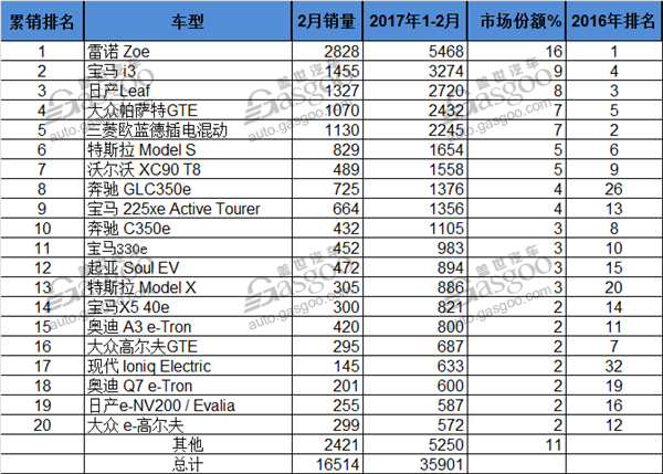 歐洲2月份電動車銷量 雷諾Zoe穩居榜首
