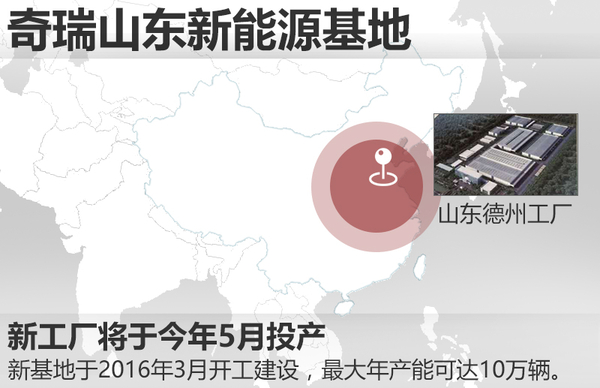 奇瑞山東新能源生產(chǎn)制造基地5月投產(chǎn) 產(chǎn)能可達(dá)10萬輛