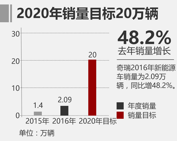奇瑞山東新能源生產(chǎn)制造基地5月投產(chǎn) 產(chǎn)能可達(dá)10萬輛