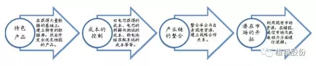 雄韜戰(zhàn)略布局鋰電梯次利用 力促能源利用最佳化