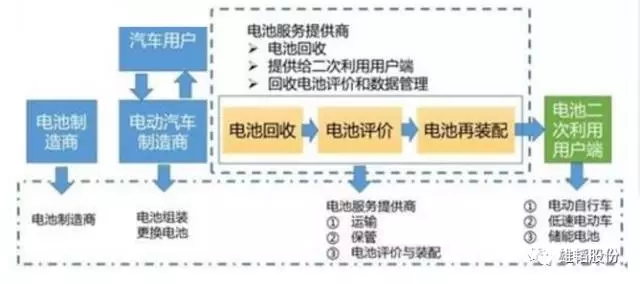雄韜戰(zhàn)略布局鋰電梯次利用 力促能源利用最佳化