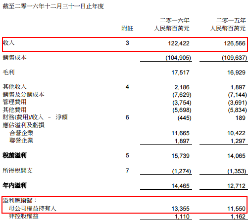 東風集團:2016年銷量破300萬大關 凈利潤增15.6% 東風集團:2016年銷量破300萬大關 凈利潤增15.6%