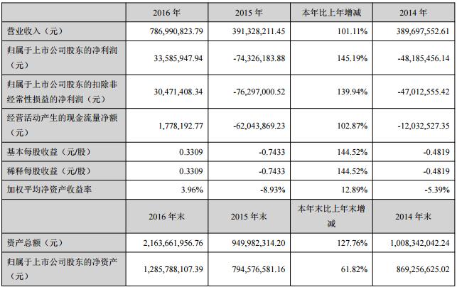 科恒股份主要會計數(shù)據(jù)和財務(wù)指標
