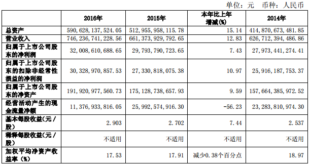 上汽集團(tuán)：2016年凈利320億元 同比增7.43%