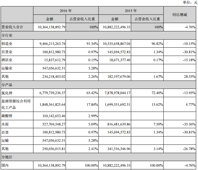 鹽湖股份營(yíng)業(yè)收入構(gòu)成