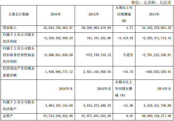 云天化近三年主要會(huì)計(jì)數(shù)據(jù)