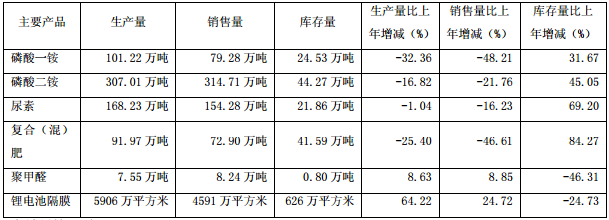 云天化產(chǎn)銷(xiāo)量情況分析表
