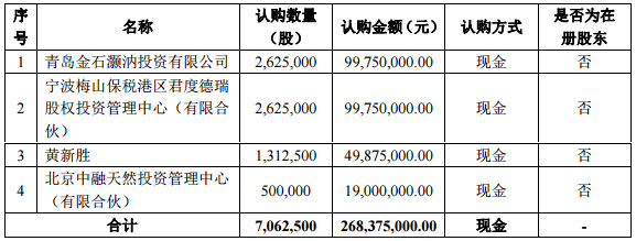 容匯鋰業股票發行對象及認購數量 容匯鋰業股票發行對象及認購數量