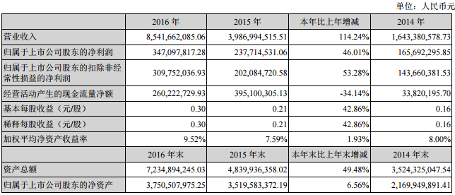 長信科技：2016年?duì)I收85.42億元 同比增長114.24%