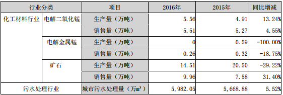 主要產品產銷量