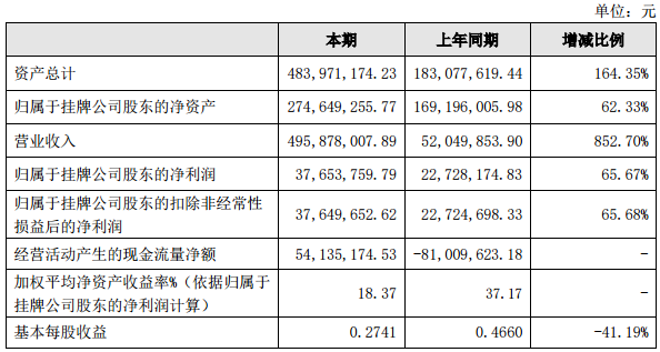 富電科技主要財務數據