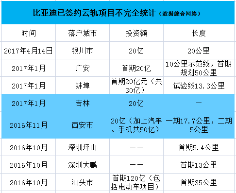 比亞迪“云軌”開進(jìn)銀川 軌道交通大棋局再落一子