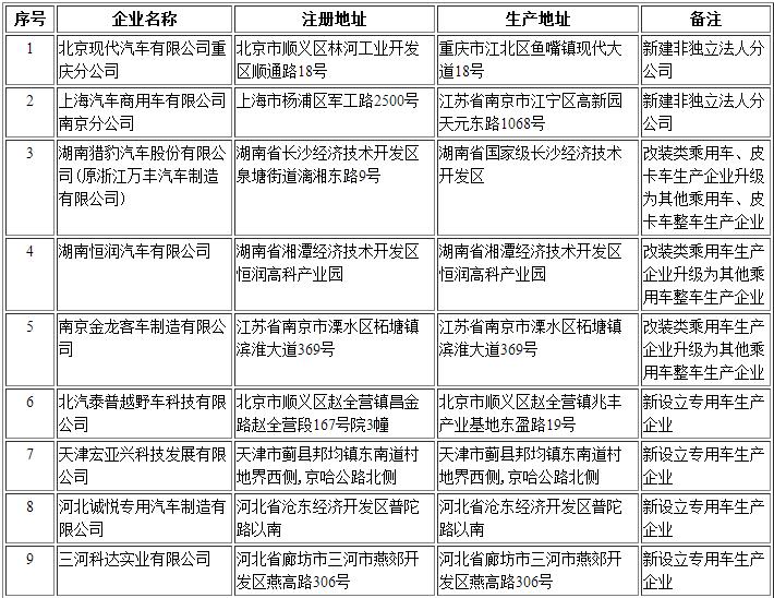 工信部第295批《道路機動車輛生產企業及產品公告》新增及變更企業公示