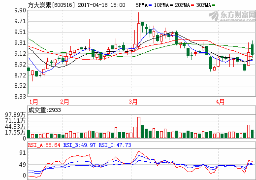 方大炭素：2016年營收23.95億元 生產(chǎn)石墨炭素制品16萬噸