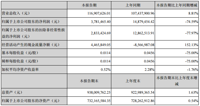 硅寶科技：一季度營(yíng)收1.17億元 同比增長(zhǎng)8.81%