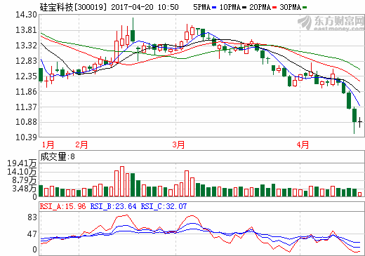 硅寶科技：一季度營(yíng)收1.17億元 同比增長(zhǎng)8.81%