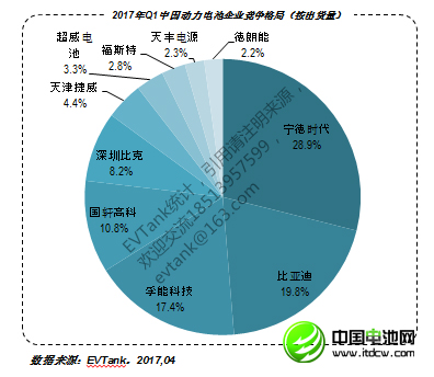 2017年Q1中國動(dòng)力電池出貨量1228.3Mwh 企業(yè)30強(qiáng)榜單出爐 2017年Q1中國動(dòng)力電池出貨量1228.3Mwh 企業(yè)30強(qiáng)榜單出爐