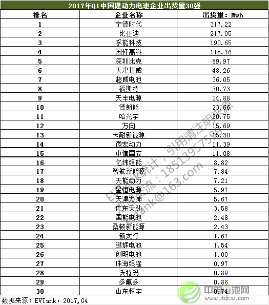 2017年Q1中國動(dòng)力電池出貨量1228.3Mwh 企業(yè)30強(qiáng)榜單出爐 2017年Q1中國動(dòng)力電池出貨量1228.3Mwh 企業(yè)30強(qiáng)榜單出爐