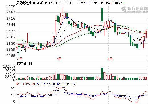 天際股份：“家電+鋰電池材料”雙主業驅動 業績或迎暴漲期