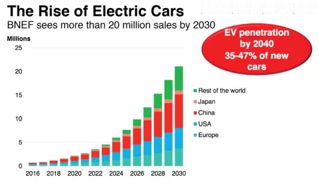 燃油需求將放緩 電動汽車將在2020年迎來新熱潮？