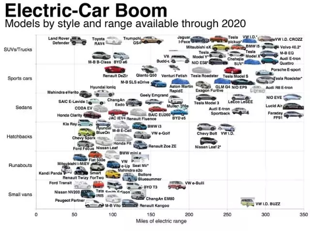 燃油需求將放緩 電動汽車將在2020年迎來新熱潮？