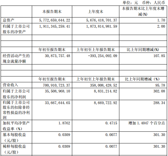 諾德股份一季度凈利大增302% 銅箔業務獲機構持續看好 諾德股份一季度凈利大增302% 銅箔業務獲機構持續看好