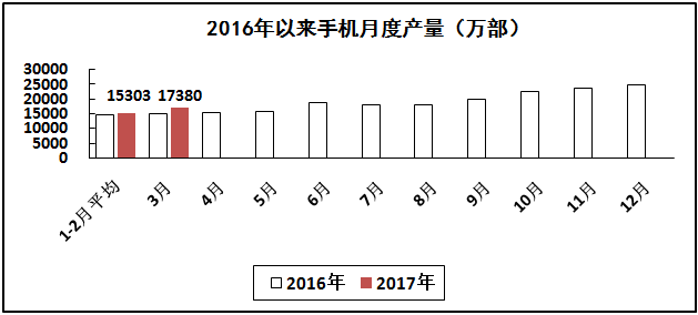 通信設備行業生產保持兩位數高速增長