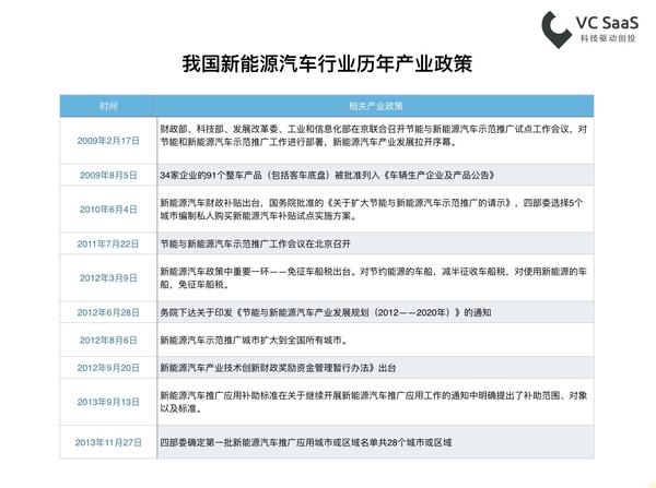 我國新能源汽車行業歷年產業政策