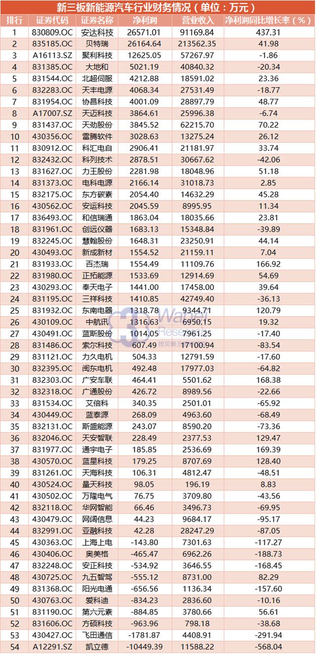新三板新能源汽車行業(yè)財務情況