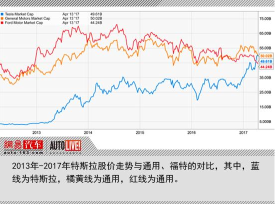 解析特斯拉市值謎團 與傳統車企比是偽命題