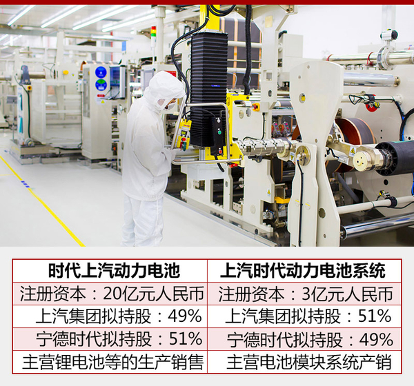 上汽集團(tuán)巨資投產(chǎn)CATL鋰電池  新能源車目標(biāo)60萬