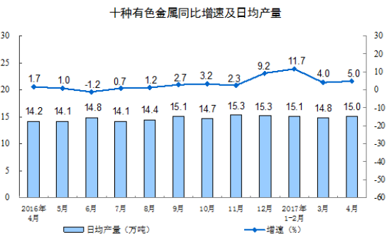 4月份十種有色金屬產量451萬噸 增長5.0% 4月份十種有色金屬產量451萬噸 增長5.0%