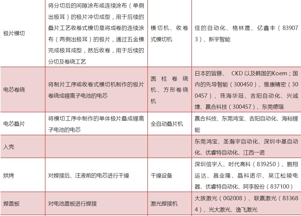 表1 鋰電池生產(chǎn)工藝及設備介紹