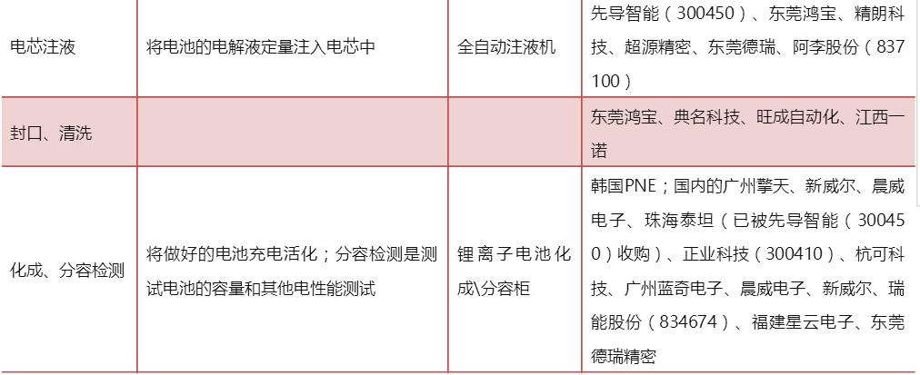 表1 鋰電池生產(chǎn)工藝及設備介紹