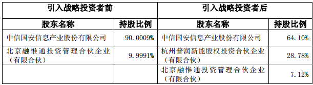 引入戰略投資者前后盟固利動力的股權結構