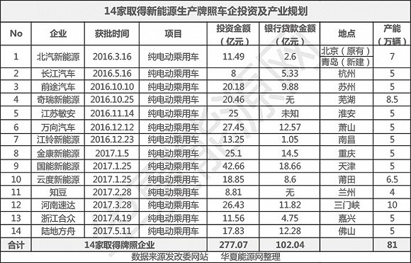 3000億投資！660萬輛產能！新能源汽車藍海即將變“血海”