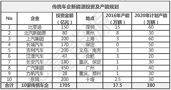 3000億投資！660萬輛產能！新能源汽車藍海即將變“血海”