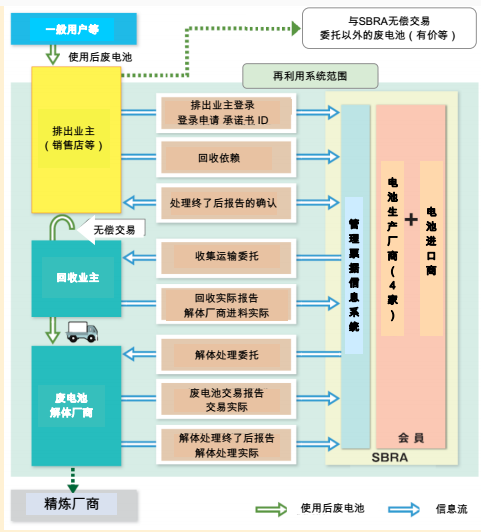 *SBRA：鉛蓄電池再資源化協會