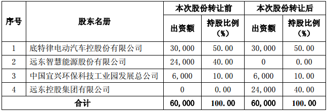 本次股份轉讓標的公司股東情況（單位：萬美元）