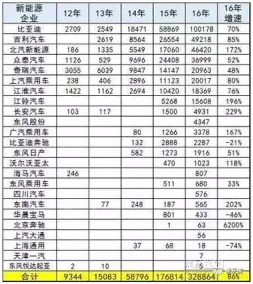 200多家新能源車(chē)企90%淘汰率 四大關(guān)卡潑冷水