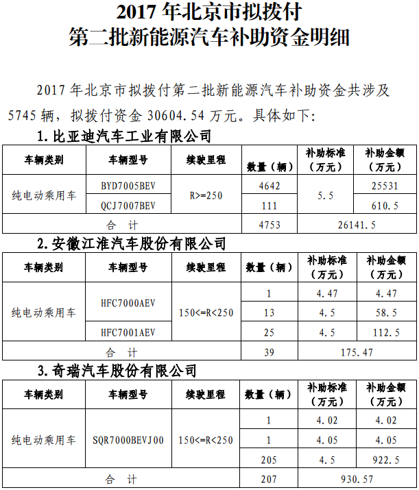 2017年北京市擬撥付第二批新能源汽車補助資金明細