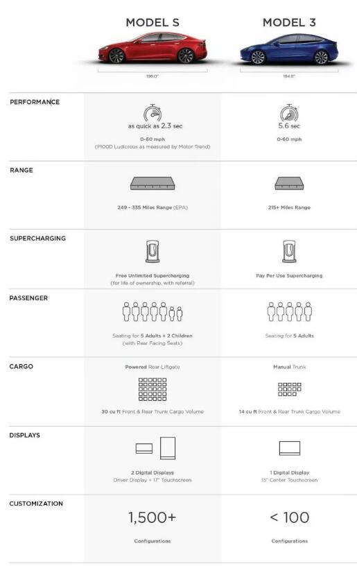 Model 3配置表