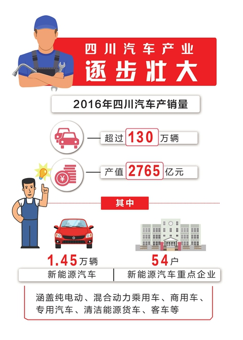 四川造汽車年產(chǎn)銷量超130萬輛 新能源汽車產(chǎn)量增長(zhǎng)6倍