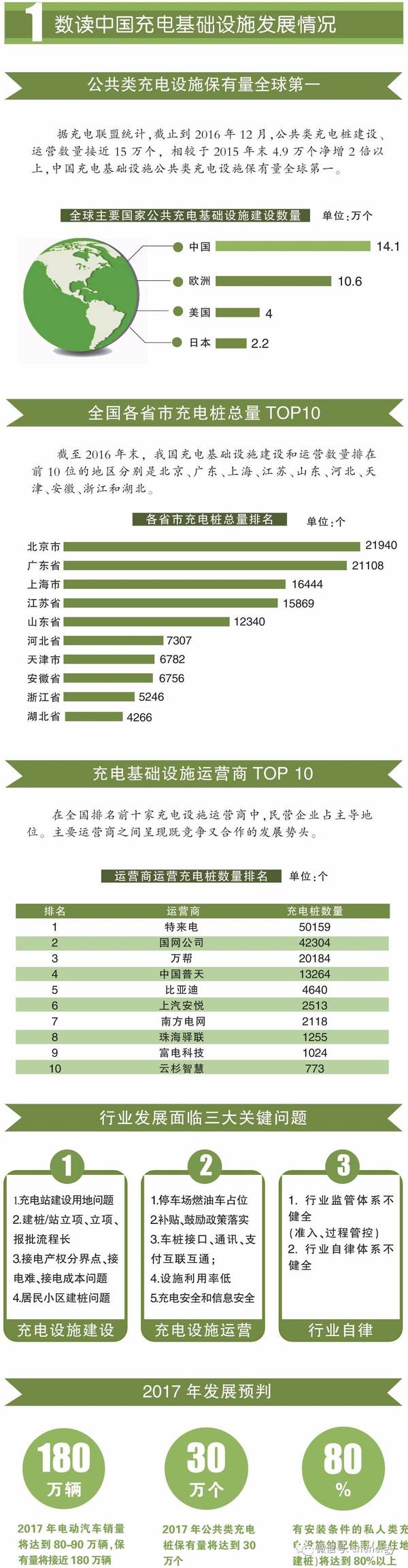 一圖讀懂2016－2017中國電動汽車充電設施發展年報