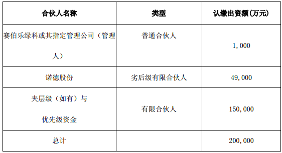 諾德股份擬出資4.9億與賽伯樂綠科設(shè)新能源車產(chǎn)業(yè)并購基金