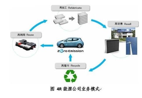 新能源汽車發展一路狂奔 動力電池回收拖后腿？