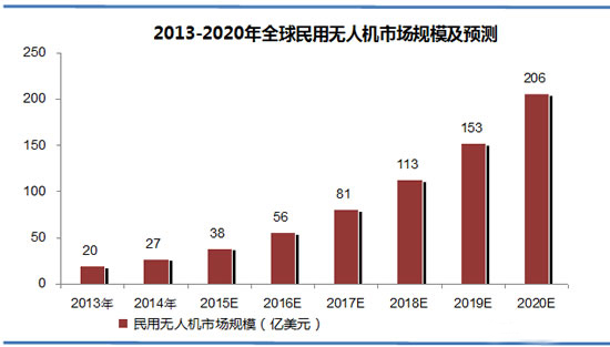 無人機行業洗牌加劇 多家上市公司遭“牽連”